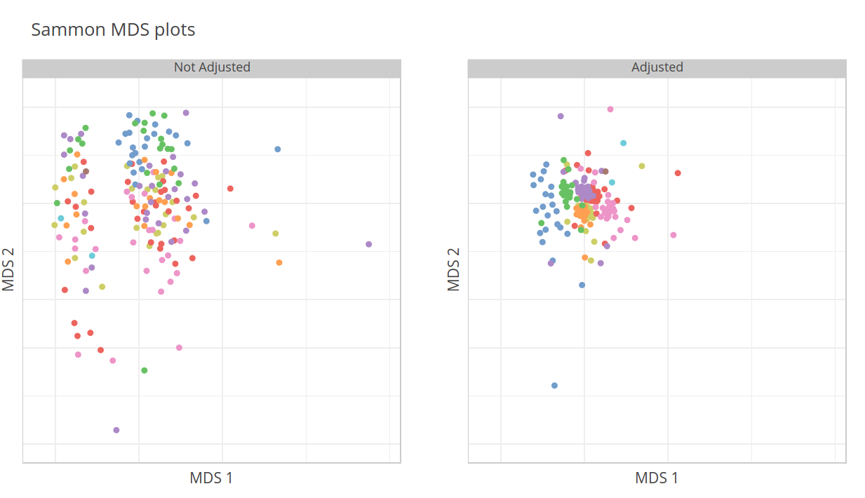 MDS plots