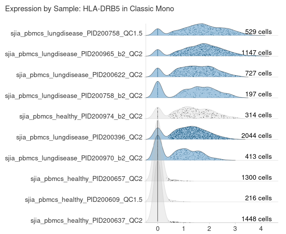 Compare Samples Plot
